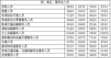 2017年職業工資指導價位出爐！貿易經紀人，你的薪資水平“達標”了嗎？